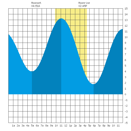 Zachar Bay tide chart for Tuesday, December 14, 2021