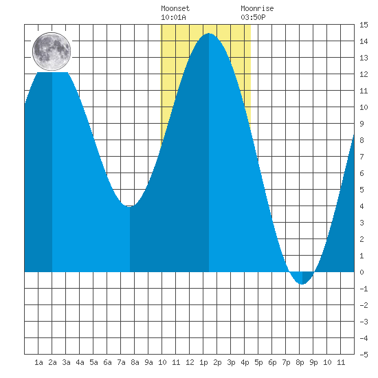 Zachar Bay tide chart for Saturday, December 18, 2021