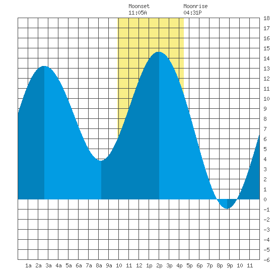 Zachar Bay tide chart for Sunday, December 19, 2021