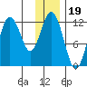 Zachar Bay tide chart for Sunday, December 19, 2021