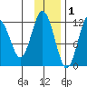 Zachar Bay tide chart for Wednesday, December 1, 2021