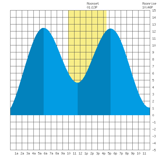Zachar Bay tide chart for Friday, December 24, 2021