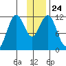 Zachar Bay tide chart for Friday, December 24, 2021