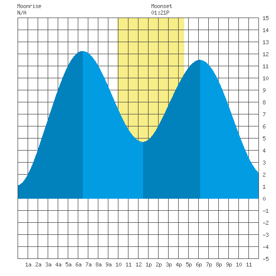 Zachar Bay tide chart for Saturday, December 25, 2021