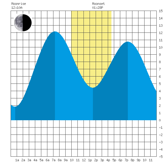 Zachar Bay tide chart for Sunday, December 26, 2021