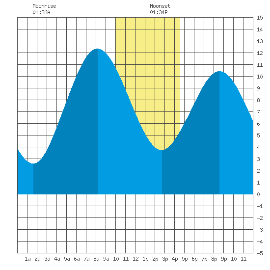Zachar Bay tide chart for Monday, December 27, 2021