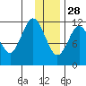 Zachar Bay tide chart for Tuesday, December 28, 2021