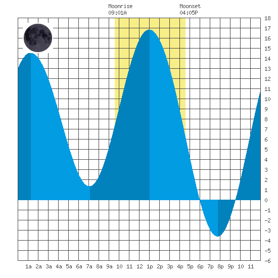 Zachar Bay tide chart for Friday, December 3, 2021