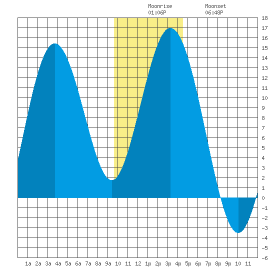 Zachar Bay tide chart for Monday, December 6, 2021