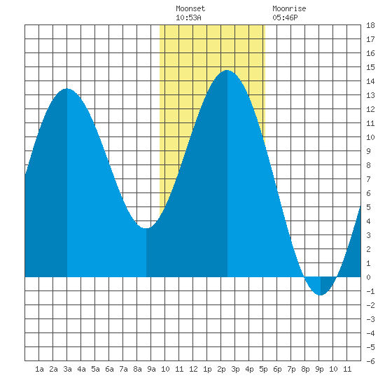 Zachar Bay tide chart for Tuesday, January 18, 2022