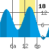 Zachar Bay tide chart for Tuesday, January 18, 2022