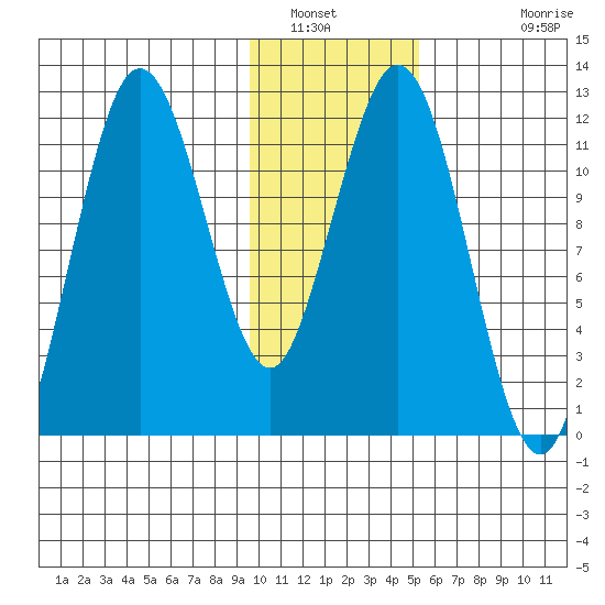 Zachar Bay tide chart for Friday, January 21, 2022