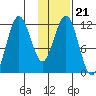 Zachar Bay tide chart for Friday, January 21, 2022