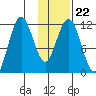 Zachar Bay tide chart for Saturday, January 22, 2022