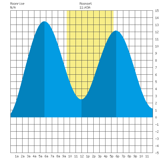 Zachar Bay tide chart for Sunday, January 23, 2022