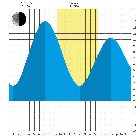 Zachar Bay tide chart for Tuesday, January 25, 2022