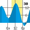 Zachar Bay tide chart for Sunday, January 30, 2022