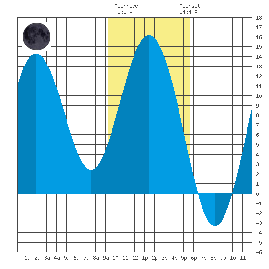 Zachar Bay tide chart for Monday, January 31, 2022