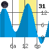 Zachar Bay tide chart for Monday, January 31, 2022