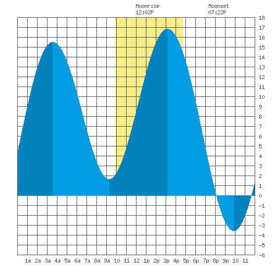 Zachar Bay tide chart for Tuesday, January 4, 2022