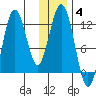 Zachar Bay tide chart for Tuesday, January 4, 2022