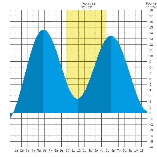 Zachar Bay tide chart for Friday, January 7, 2022