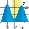 Zachar Bay tide chart for Friday, January 7, 2022
