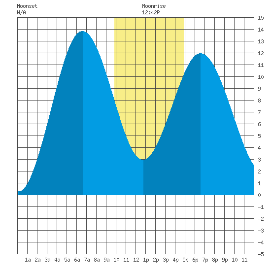 Zachar Bay tide chart for Saturday, January 8, 2022