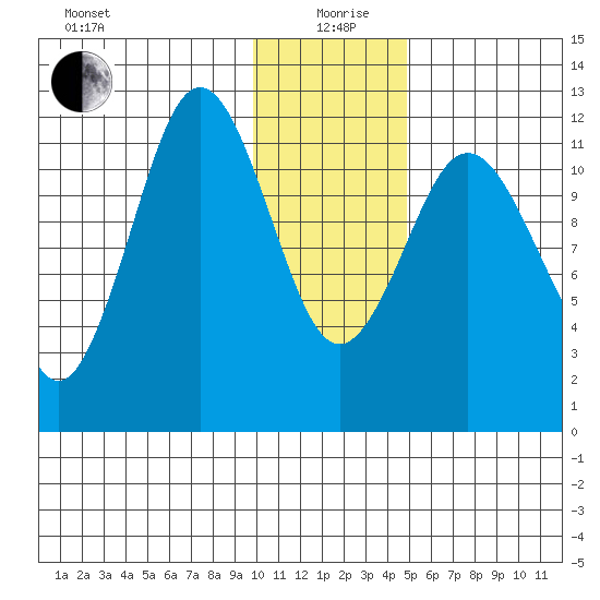 Zachar Bay tide chart for Sunday, January 9, 2022