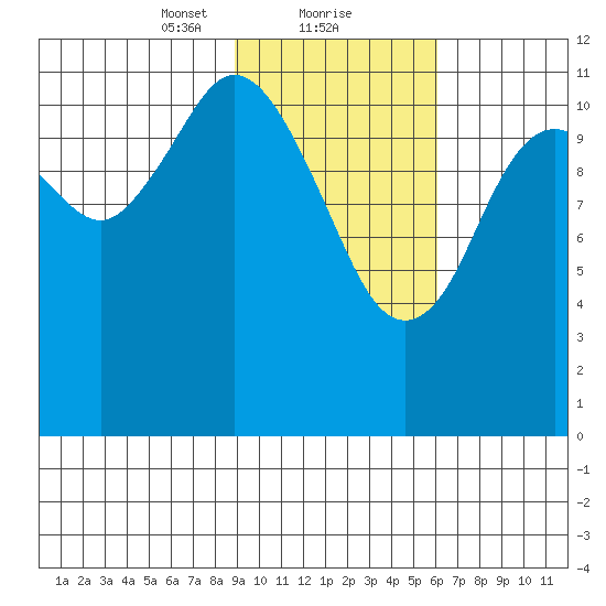 Zachar Bay tide chart for Thursday, February 10, 2022