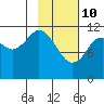 Zachar Bay tide chart for Thursday, February 10, 2022