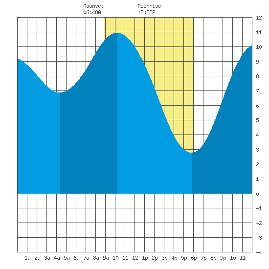 Zachar Bay tide chart for Friday, February 11, 2022
