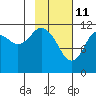 Zachar Bay tide chart for Friday, February 11, 2022
