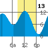 Zachar Bay tide chart for Sunday, February 13, 2022