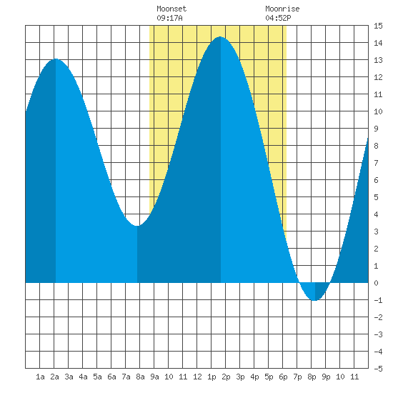 Zachar Bay tide chart for Tuesday, February 15, 2022