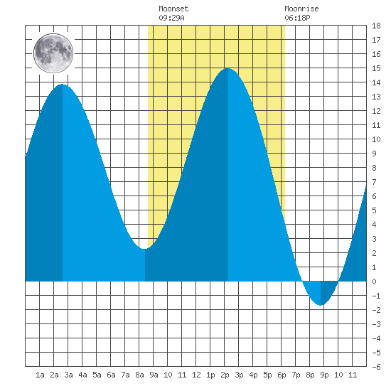 Zachar Bay tide chart for Wednesday, February 16, 2022