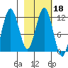 Zachar Bay tide chart for Friday, February 18, 2022