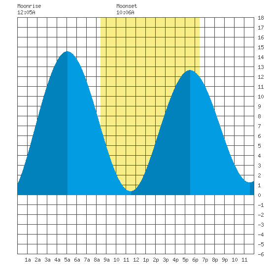 Zachar Bay tide chart for Monday, February 21, 2022