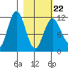 Zachar Bay tide chart for Tuesday, February 22, 2022