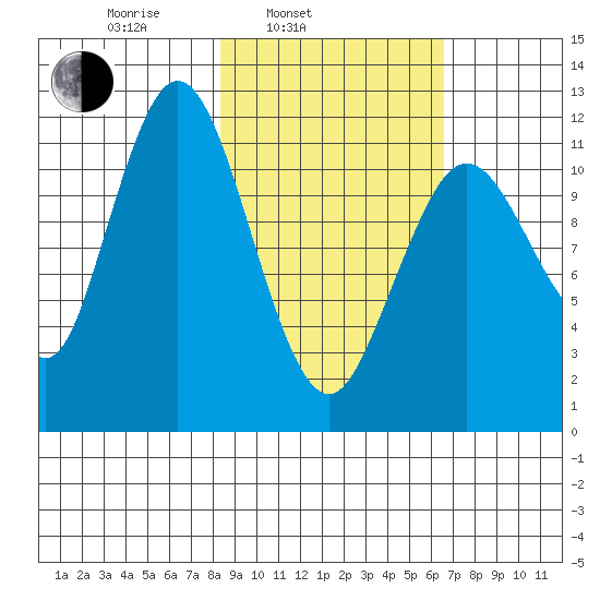 Zachar Bay tide chart for Wednesday, February 23, 2022