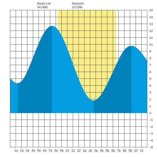 Zachar Bay tide chart for Thursday, February 24, 2022