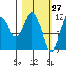 Zachar Bay tide chart for Sunday, February 27, 2022