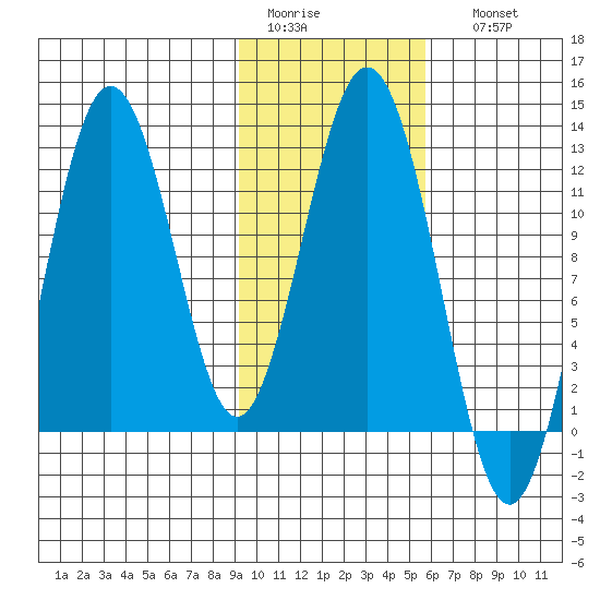 Zachar Bay tide chart for Wednesday, February 2, 2022