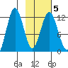 Zachar Bay tide chart for Saturday, February 5, 2022