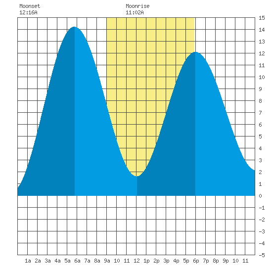 Zachar Bay tide chart for Sunday, February 6, 2022