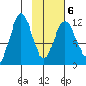 Zachar Bay tide chart for Sunday, February 6, 2022