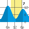 Zachar Bay tide chart for Monday, February 7, 2022