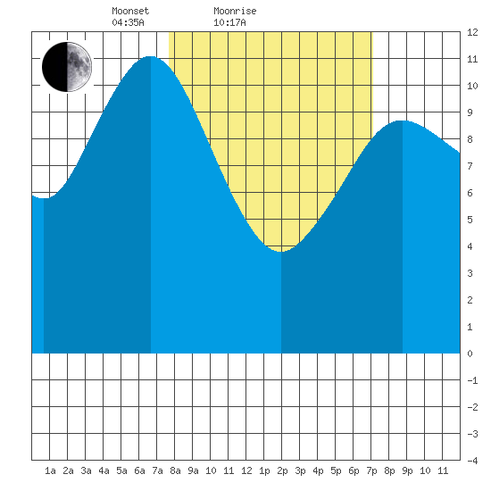 Zachar Bay tide chart for Thursday, March 10, 2022