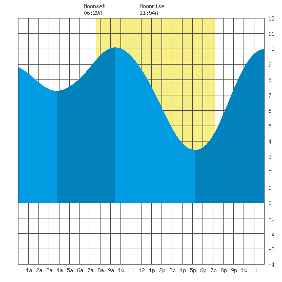 Zachar Bay tide chart for Saturday, March 12, 2022