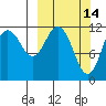 Zachar Bay tide chart for Monday, March 14, 2022